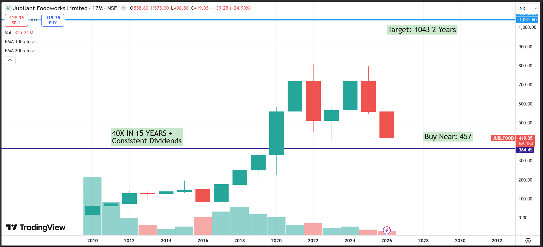 Jubilant FoodWorks Ltd Q4 FY26 Analysis: Stellar International Scale-Up vs. Near-Term Margin Inflation